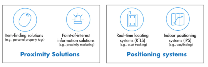 藍牙新定位技術發布，WiFi、藍牙之爭進入白熱化